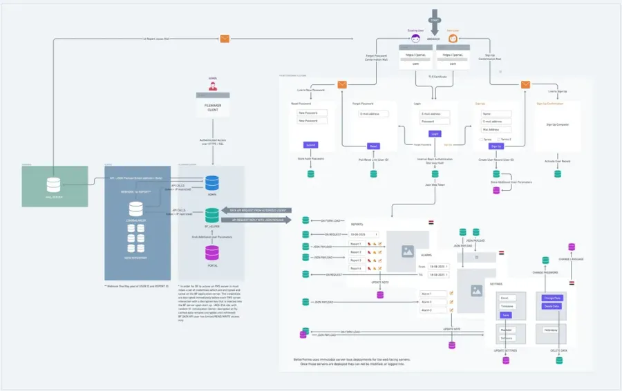 Help your client understand their own processes