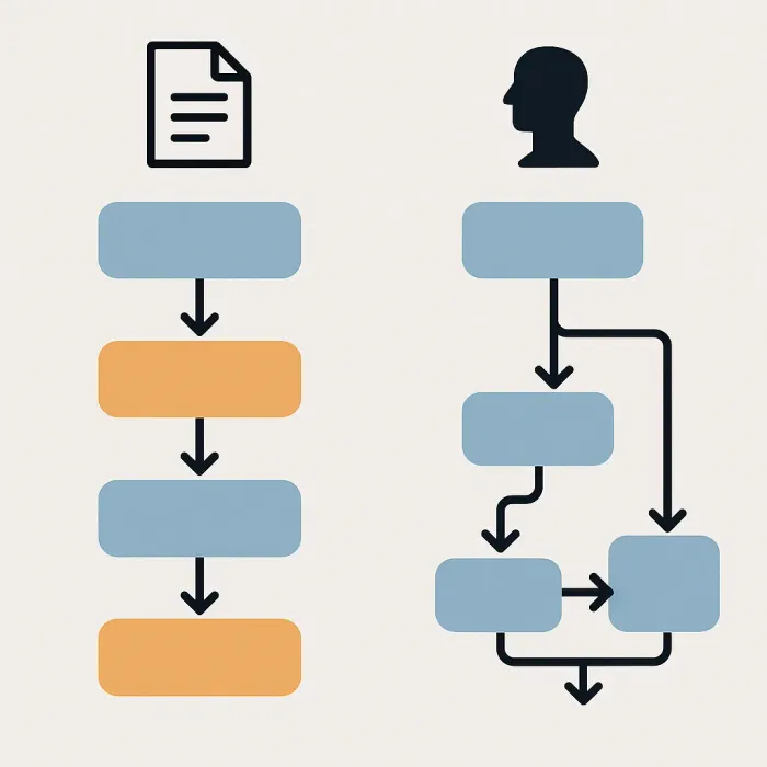 side-by-side swim-lane diagram comparing documented procedure with observed real-world steps