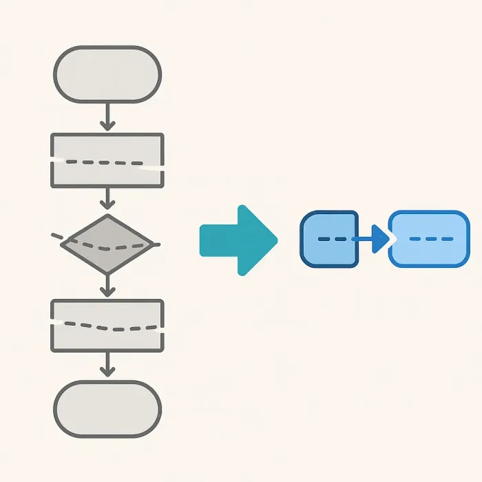 flowchart of broken manual process becoming a faster broken automated process