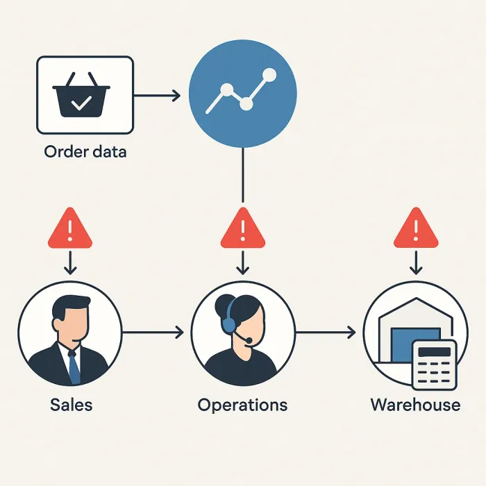 Diagram showing order data flowing through Sales, Operations, Warehouse, Finance with bottleneck markers at each handoff
