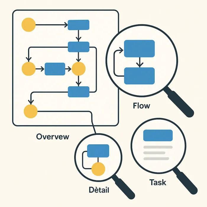 Process map with three zoom levels: overview, flow, and task detail