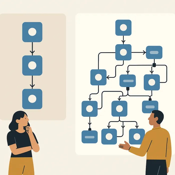 Onboarding process: three-box map vs. actual fifteen-step flow with branches and system handoffs
