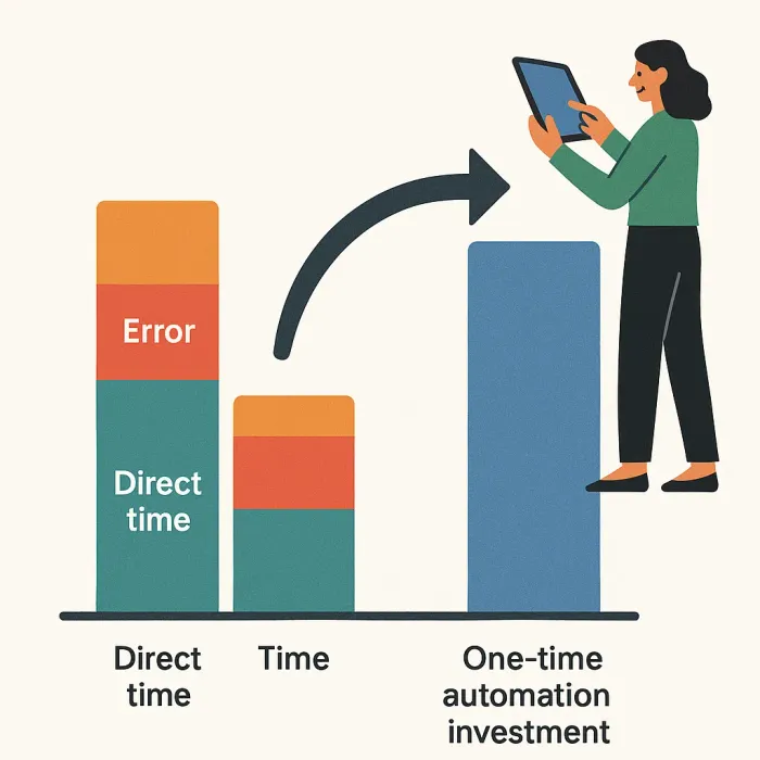 Cost breakdown chart showing direct time, error, and delay cost as stacked bars versus one-time automation investment