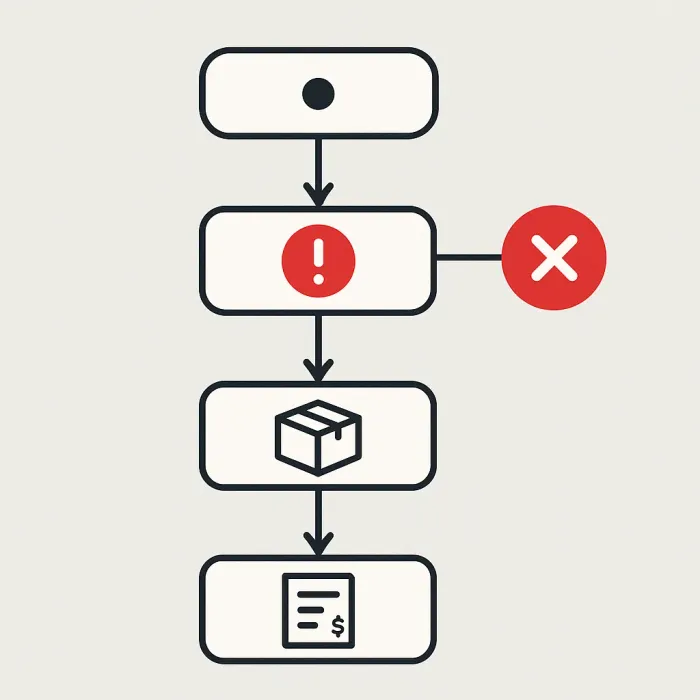Flowchart showing error caught at step 2 instead of reaching shipping and invoicing