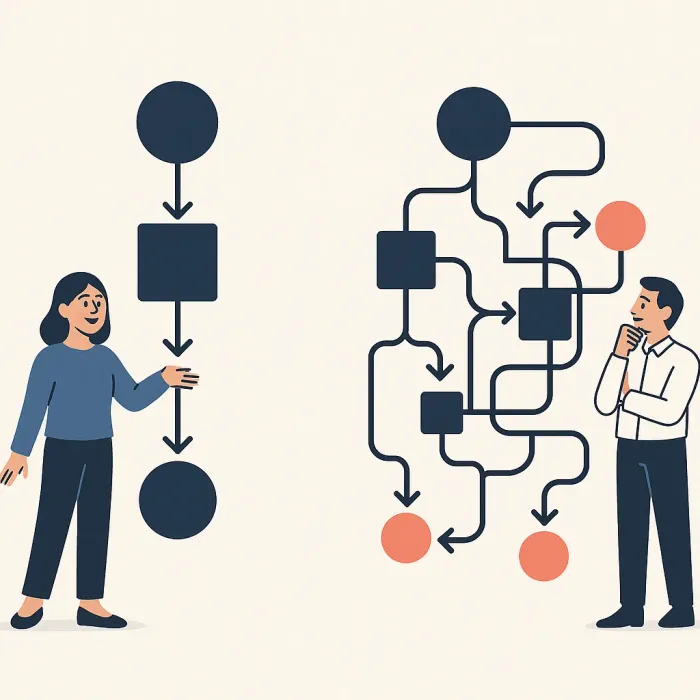 happy path flowchart vs exception-laden reality, side by side comparison