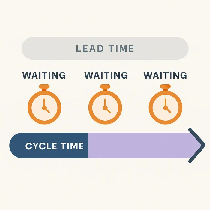 Timeline bar showing lead time vs cycle time gap, with waiting periods labeled between steps