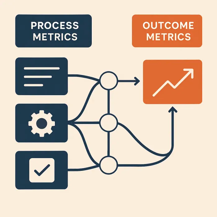 flowchart showing leading process metrics feeding into lagging outcome metrics