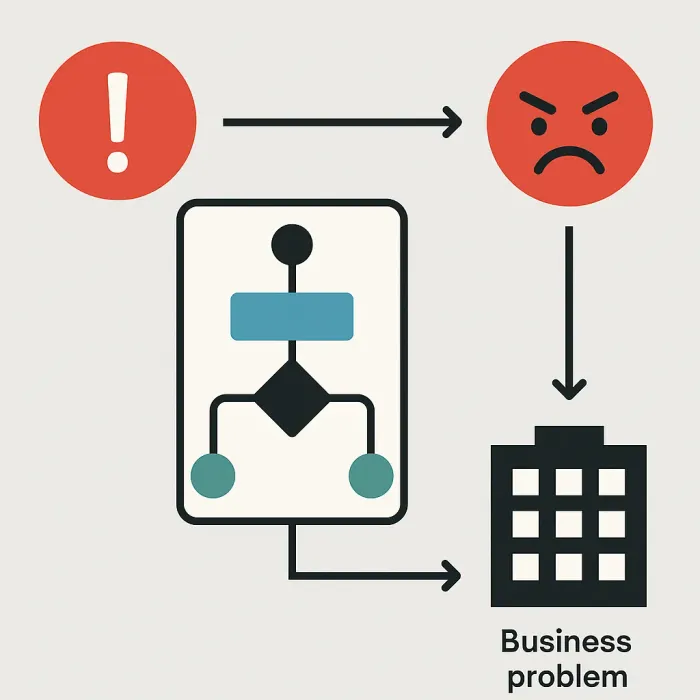 flowchart showing issue entering framework and exiting as irritation or business problem