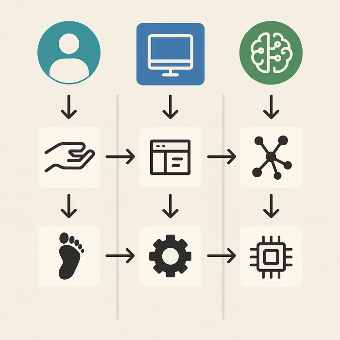 Three lanes showing human, software, and AI steps in a workflow with handoff arrows between them