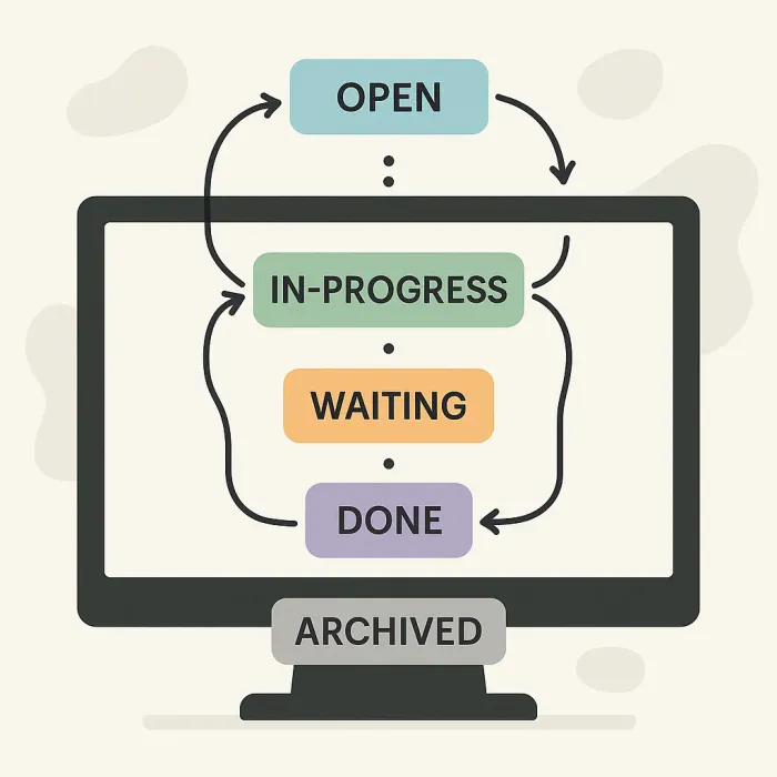 task lifecycle diagram open in-progress waiting done archived with timestamps