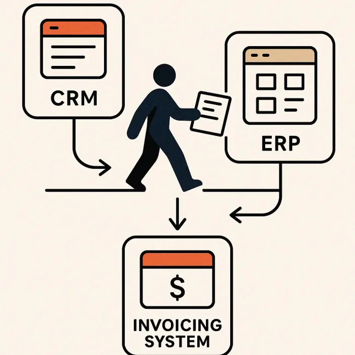 Workflow diagram showing manual data bridges between CRM, ERP, and invoicing system