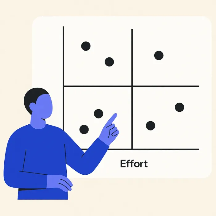 2x2 priority matrix with impact on Y-axis and effort on X-axis, fixes plotted as dots