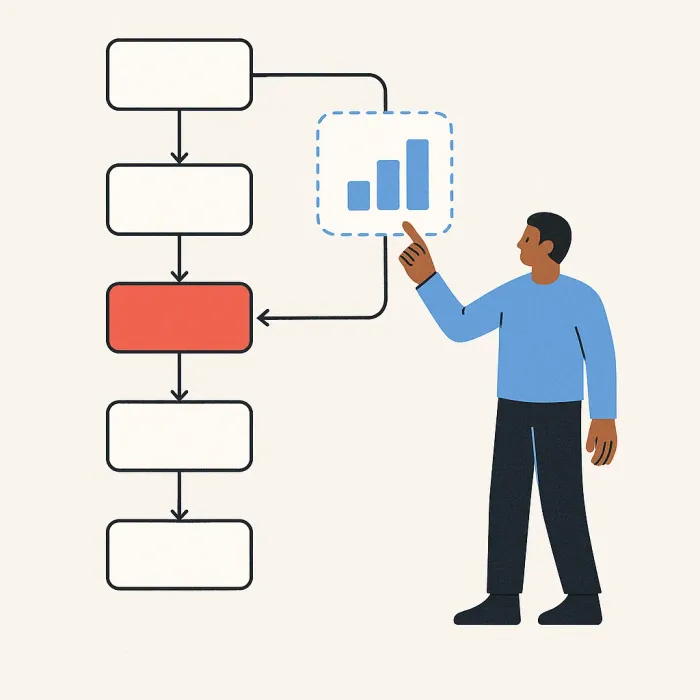 flowchart showing a process with one highlighted bottleneck step being fixed incrementally