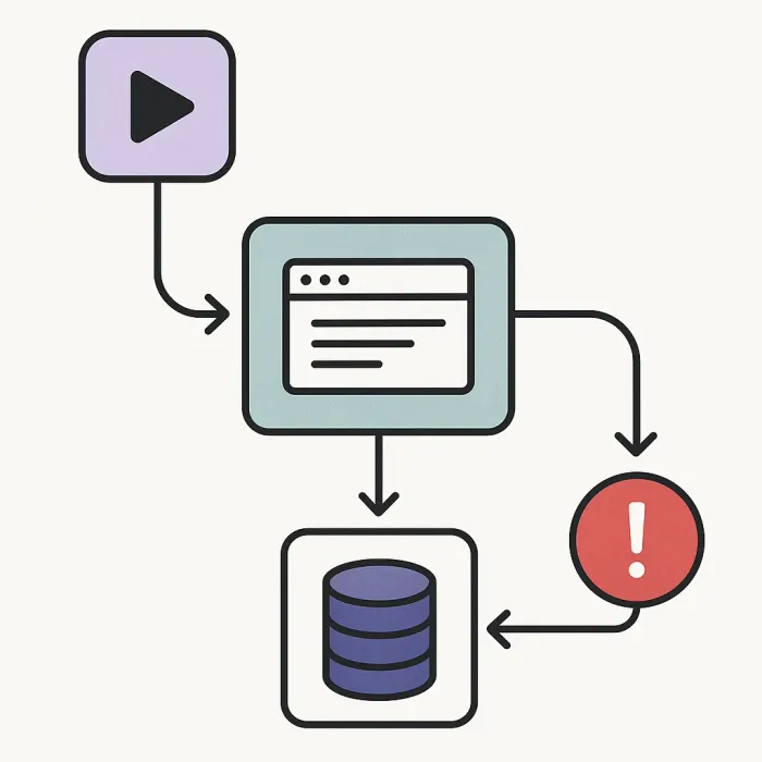 flowchart of a script showing trigger, data touched, and failure path