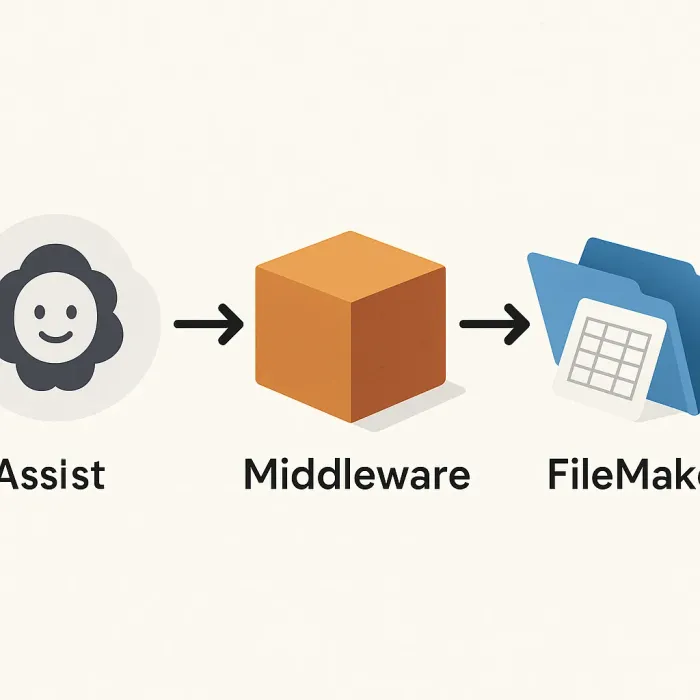 Claude assistant, middleware box, and FileMaker database connected by arrows