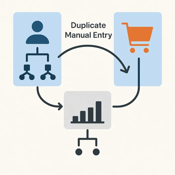 business process diagram showing three systems with one arrow labeled duplicate manual entry
