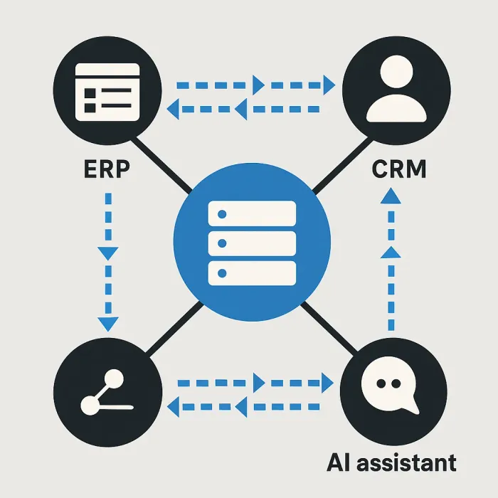 central hub connecting ERP, CRM, and AI assistant with data flowing both ways