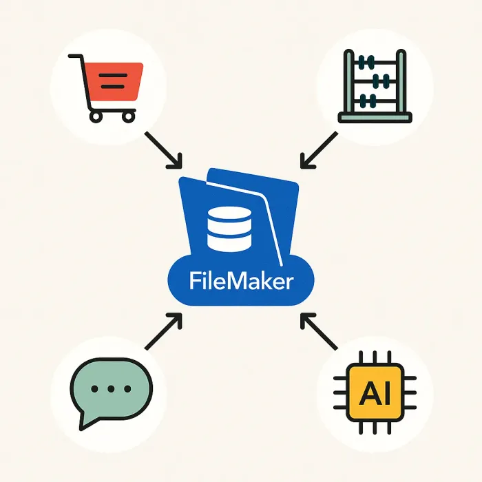 FileMaker database in center, arrows connecting to webshop, accounting, chat, AI icons