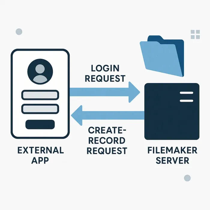 external app sending login request then create-record request to FileMaker server