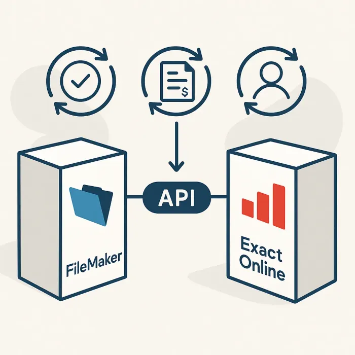 FileMaker and Exact Online boxes connected by an API arrow, sync icons for orders, invoices, contacts