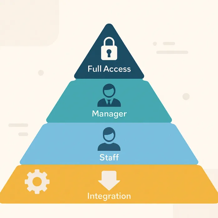 layered pyramid diagram showing Full Access, Manager, Staff, Read-Only, Integration privilege tiers