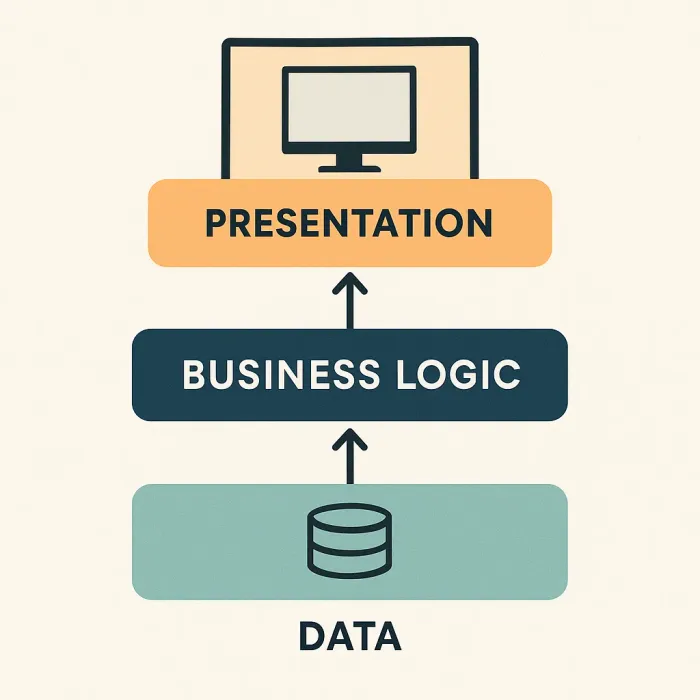 three separate labeled layers: data, business logic, and presentation, with clean connecting arrows