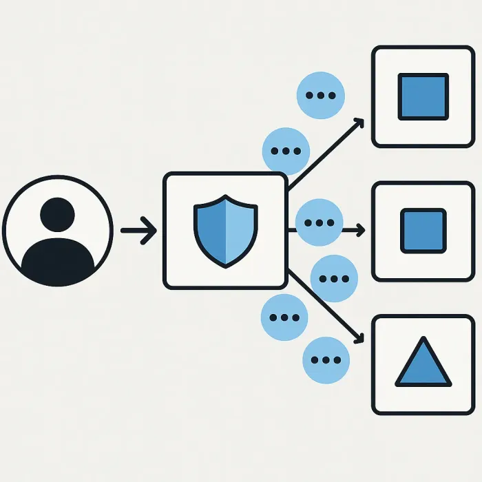 one user, one login arrow into identity provider, tokens fanning out to three apps