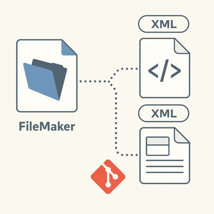 FileMaker file splitting into readable XML script and layout files feeding into a Git repository