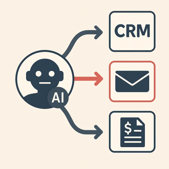 Een AI-agentpictogram met pijlen die naar CRM-, e-mail- en facturatiesystemen reiken, één pijl gemarkeerd in het rood