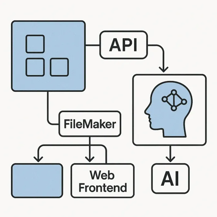 API-first modular architecture with FileMaker core web front end and AI service