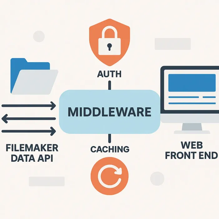 Middleware layer sitting between FileMaker Data API and web front end, with auth and caching labels