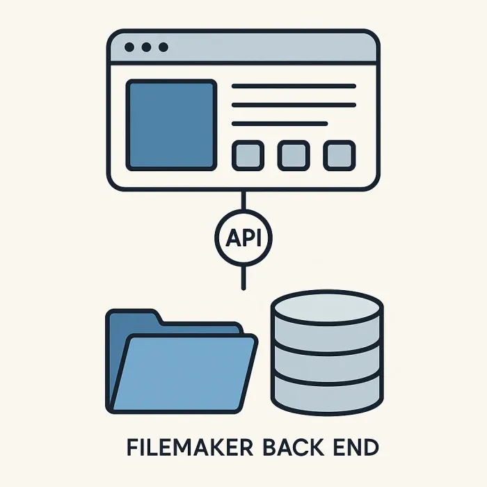 FileMaker back end connected via API to modern web front end, two-layer diagram