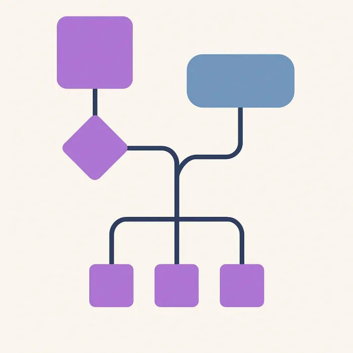 Decision flowchart: single app to platform architecture, four branching paths