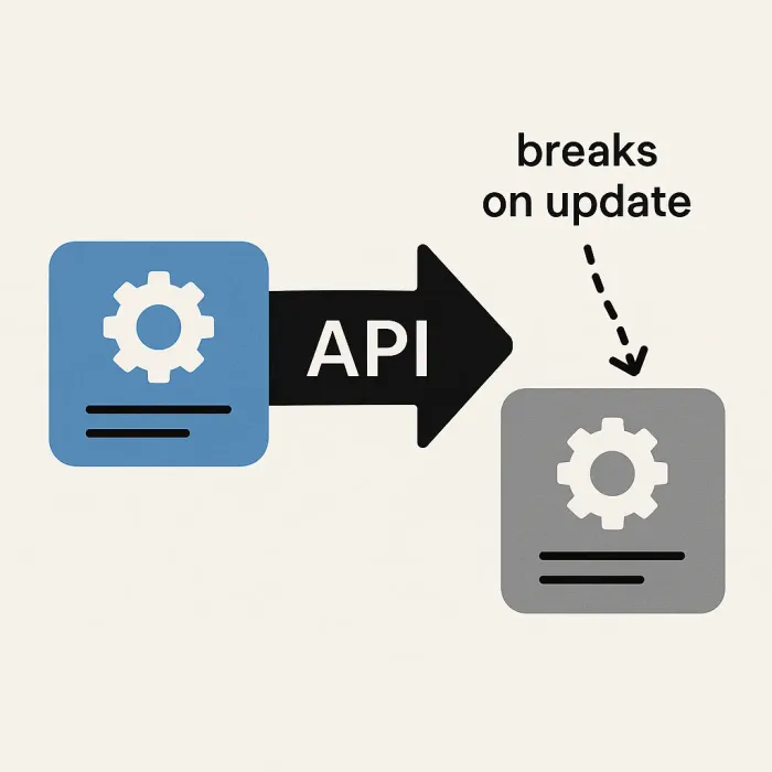 Two systems connected by an API arrow, one arrow labeled 'breaks on update'