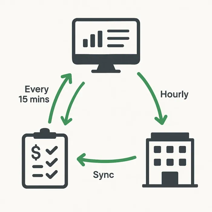diagram showing three business systems with arrows indicating data flow directions and sync frequency labels