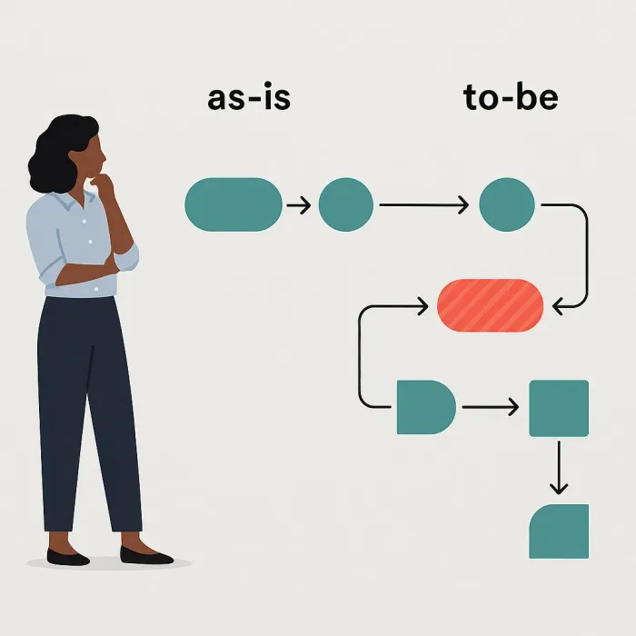side by side as-is and to-be process maps with waste steps highlighted