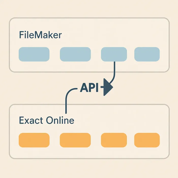 Swimlane diagram with system lanes for FileMaker and Exact Online showing API connector arrow between them